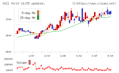 稲葉製作所チャート