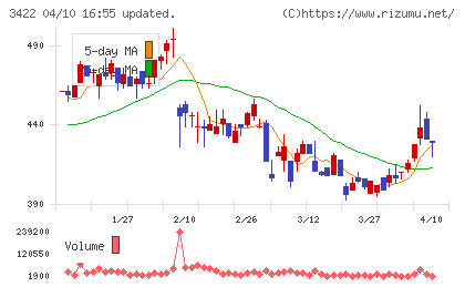 Ｊ−ＭＡＸチャート