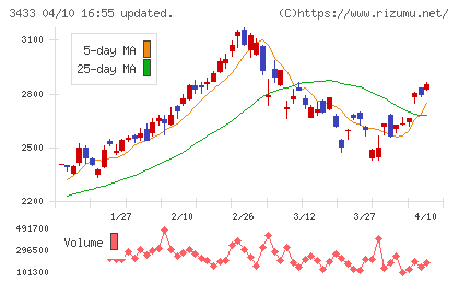 トーカロチャート