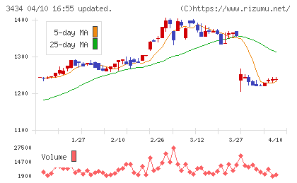 アルファチャート