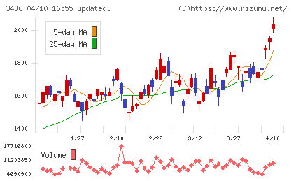 ＳＵＭＣＯチャート