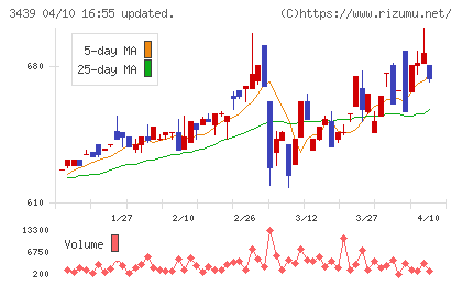 三ツ知チャート
