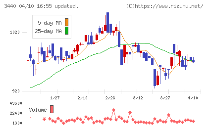 日創グループチャート