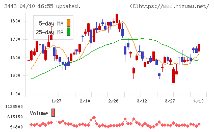 川田テクノロジーズチャート