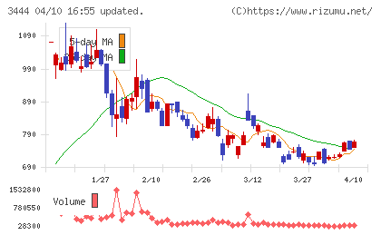 菊池製作所チャート