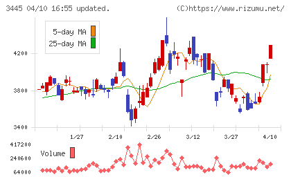ＲＳ　Ｔｅｃｈｎｏｌｏｇｉｅｓチャート