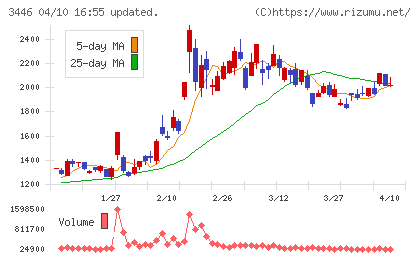 ジェイテックコーポレーションチャート