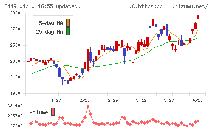 テクノフレックスチャート