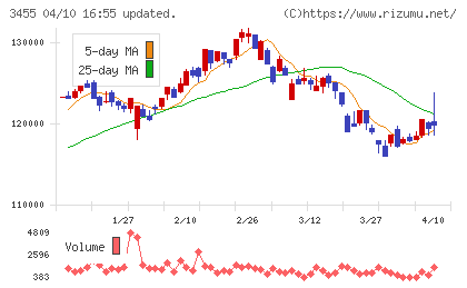 ヘルスケア＆メディカル投資法人チャート