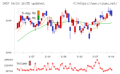 ハウスドゥチャート