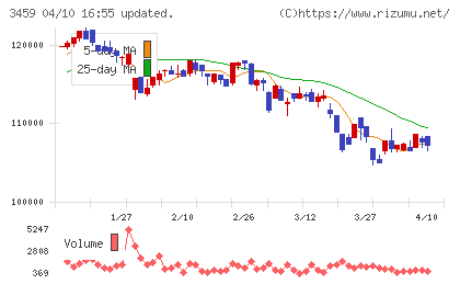 サムティ・レジデンシャル投資法人チャート