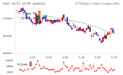 野村不動産マスターファンド投資法人チャート