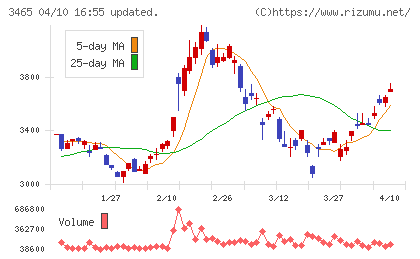 ケイアイスター不動産チャート