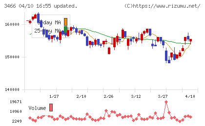 ラサールロジポート投資法人チャート