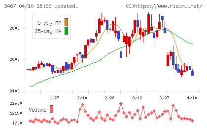 アグレ都市デザインチャート