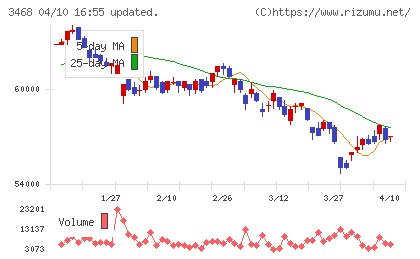 スターアジア不動産投資法人チャート