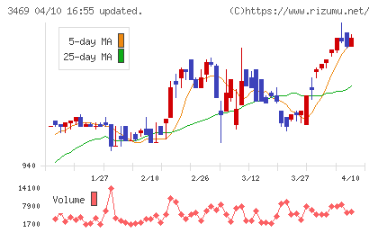 デュアルタップチャート
