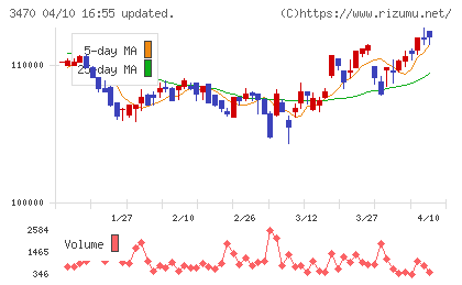 マリモ地方創生リート投資法人チャート