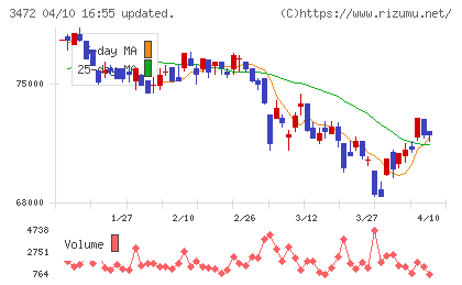 日本ホテル＆レジデンシャル投資法人チャート