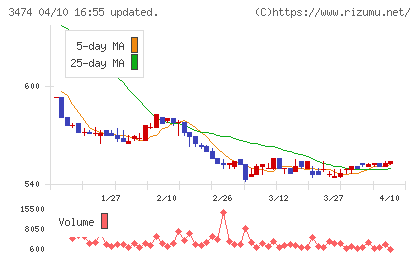 Ｇ−ＦＡＣＴＯＲＹチャート