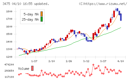 グッドコムアセットチャート