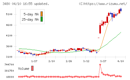 ジェイ・エス・ビーチャート