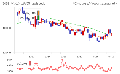三菱地所物流リート投資法人チャート