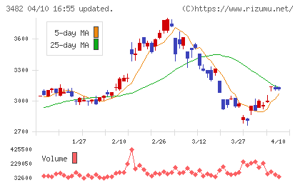 ロードスターキャピタルチャート