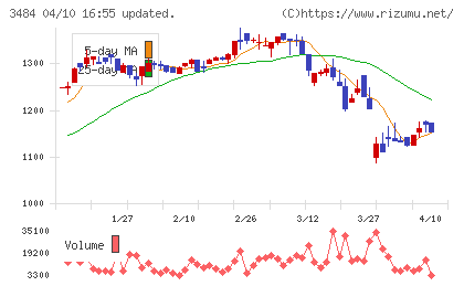 イノベーションホールディングスチャート