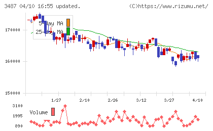 CREロジスティクスファンド投資法人チャート