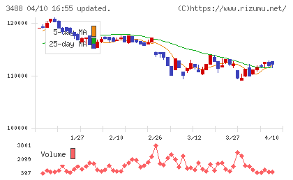 セントラル・リート投資法人チャート