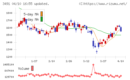 ＧＡ　ｔｅｃｈｎｏｌｏｇｉｅｓチャート