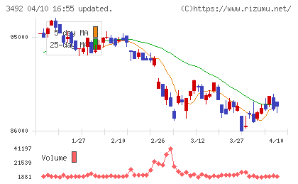 タカラレーベン不動産投資法人チャート