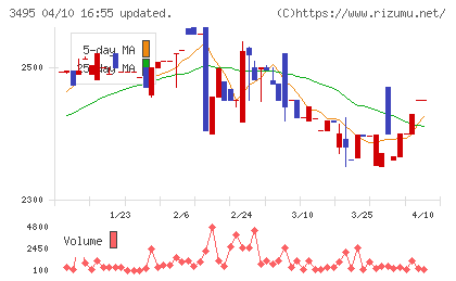 香陵住販チャート