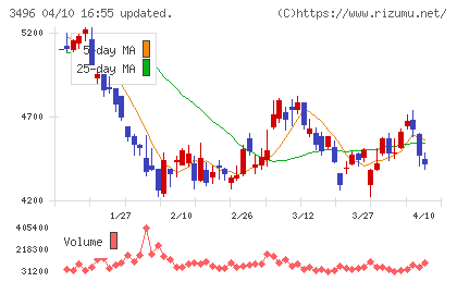 アズームチャート
