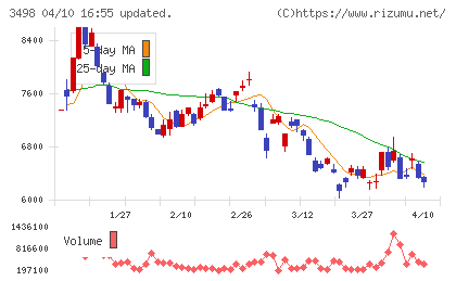 霞ヶ関キャピタルチャート