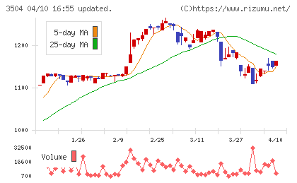 丸八ホールディングスチャート
