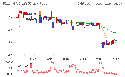 テルマー湯ホールディングスチャート