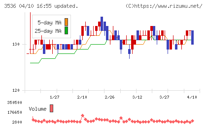 アクサスホールディングスチャート