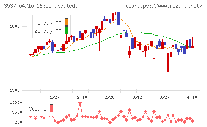 昭栄薬品チャート