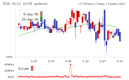 ウイルプラスホールディングスチャート