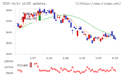 JMホールディングスチャート