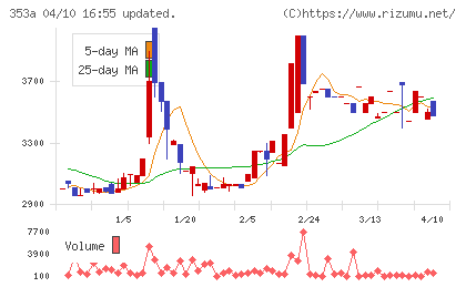 エレベーターコミュニケーションズチャート