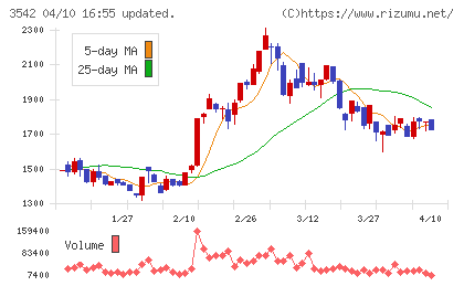 ベガコーポレーションチャート