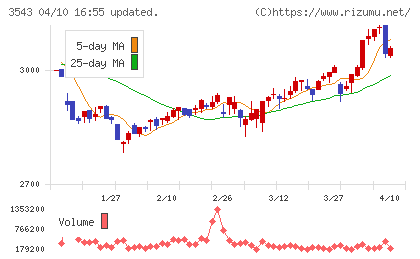 コメダホールディングスチャート