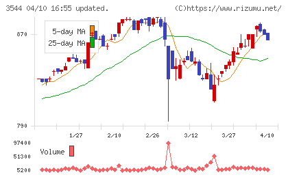 サツドラホールディングスチャート