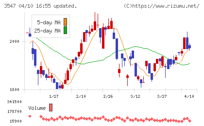 ユニシアホールディングスチャート