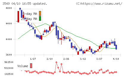クスリのアオキホールディングスチャート