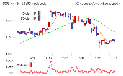ダイニックチャート