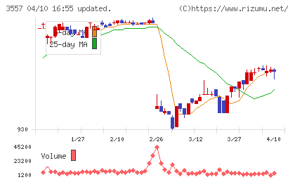 ユナイテッド＆コレクティブチャート